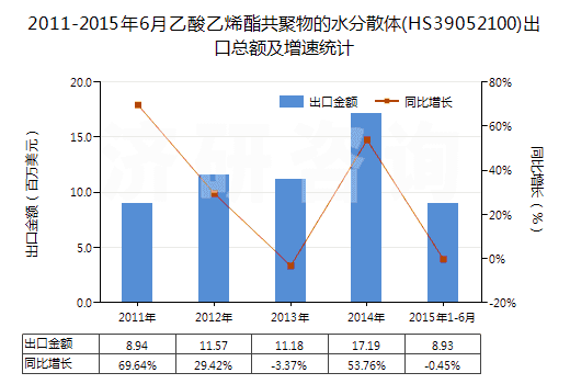 2011-2015年6月乙酸乙烯酯共聚物的水分散體(HS39052100)出口總額及增速統(tǒng)計(jì)